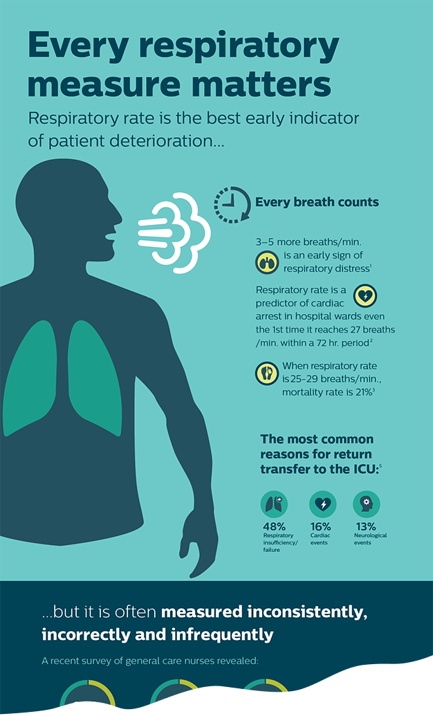 Infographic Respiratory rate measurement