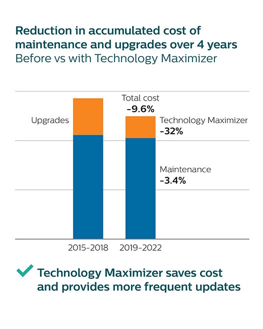 Reduction in cost over 4 years