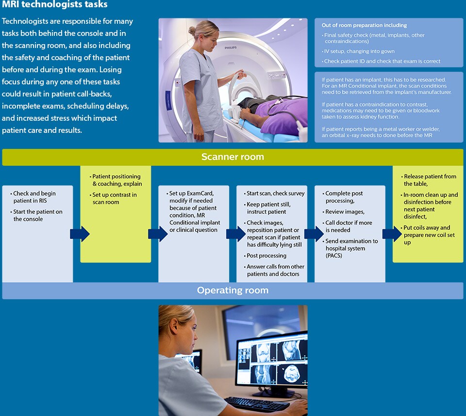 Technologist task infographic