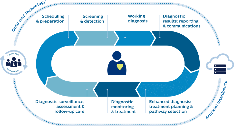 Radiology Workflow Philips Healthcare